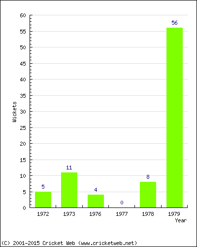 Runs by Year