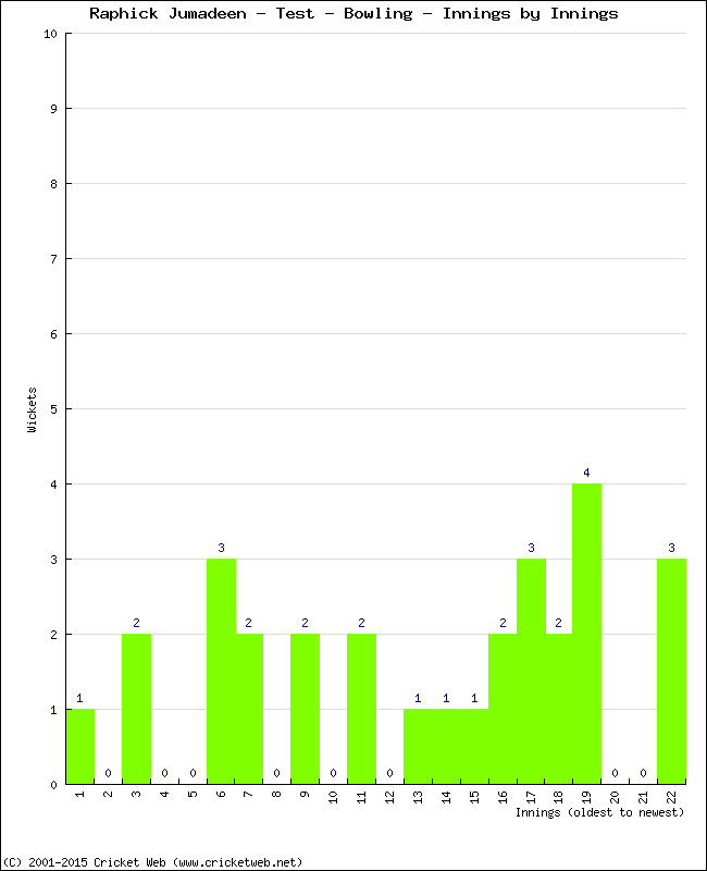 Bowling Performance Innings by Innings