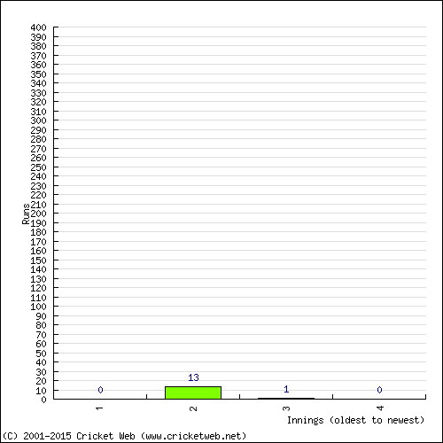 Batting Recent Scores