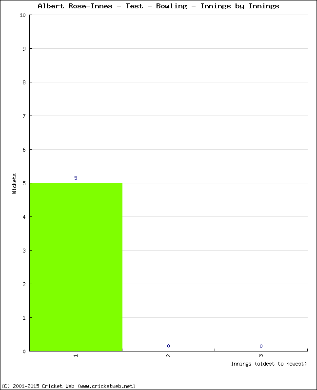 Bowling Performance Innings by Innings