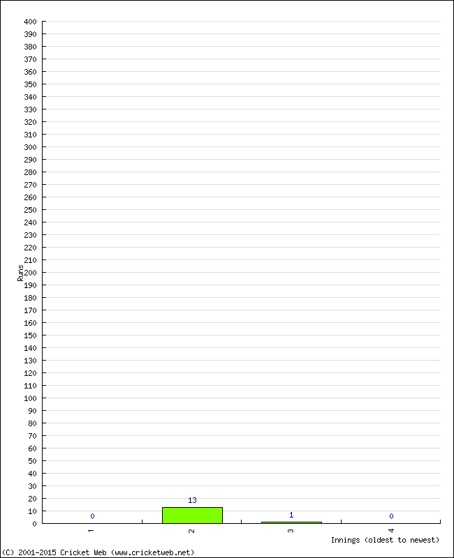 Batting Performance Innings by Innings - Home