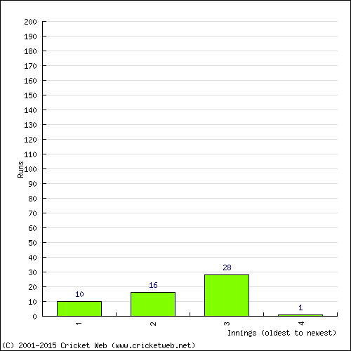 Batting Recent Scores