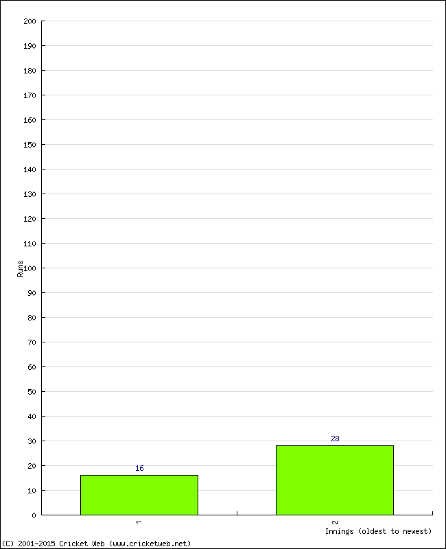 Batting Performance Innings by Innings - Away