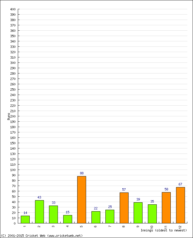 Batting Performance Innings by Innings