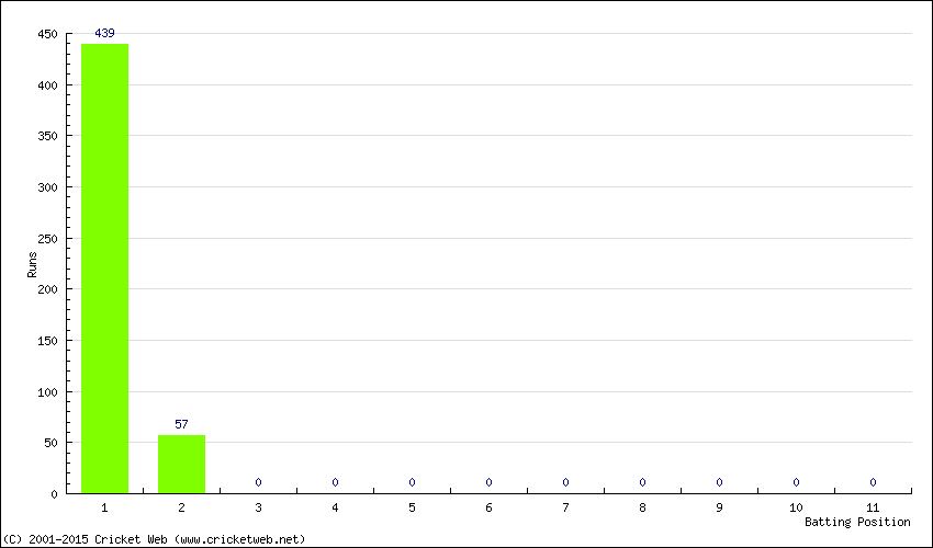 Runs by Batting Position