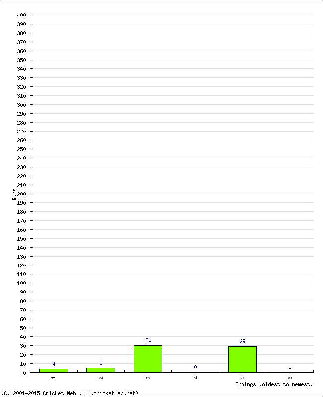 Batting Performance Innings by Innings