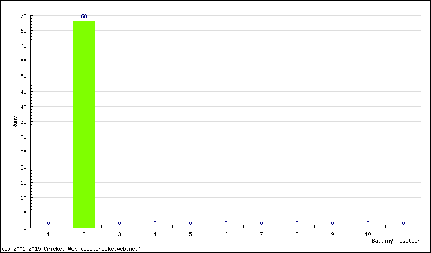 Runs by Batting Position