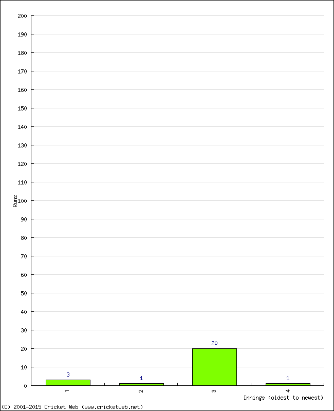 Batting Performance Innings by Innings