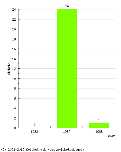 Runs by Year