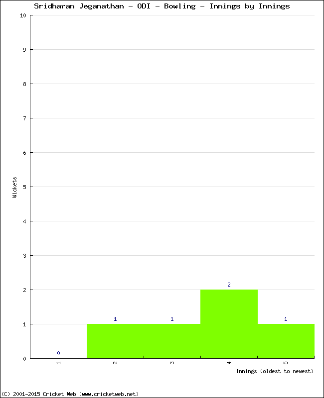 Bowling Performance Innings by Innings