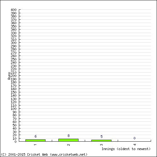 Batting Recent Scores