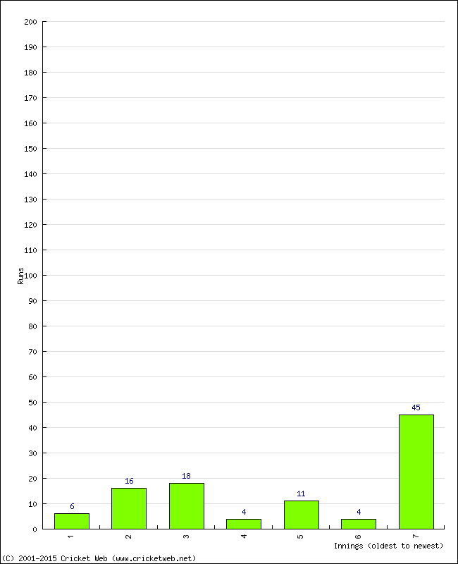 Batting Performance Innings by Innings - Home