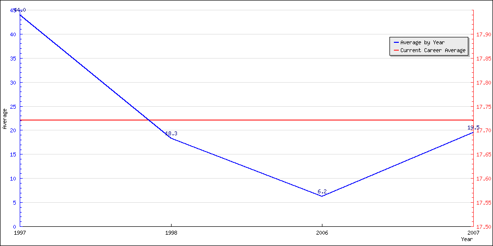 Batting Average by Year