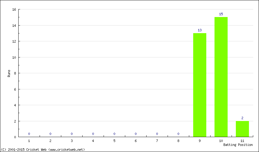 Runs by Batting Position