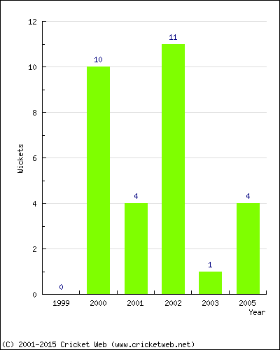 Runs by Year