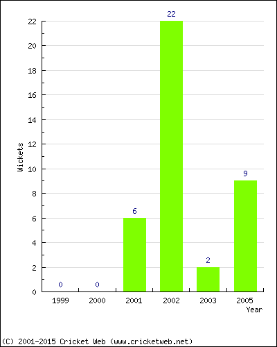 Wickets by Year