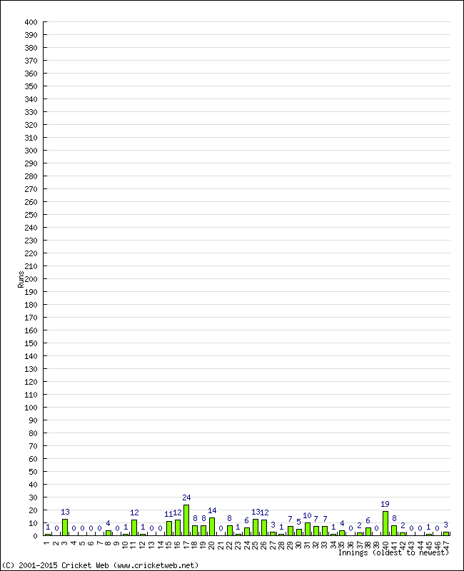 Batting Performance Innings by Innings