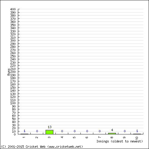 Batting Recent Scores