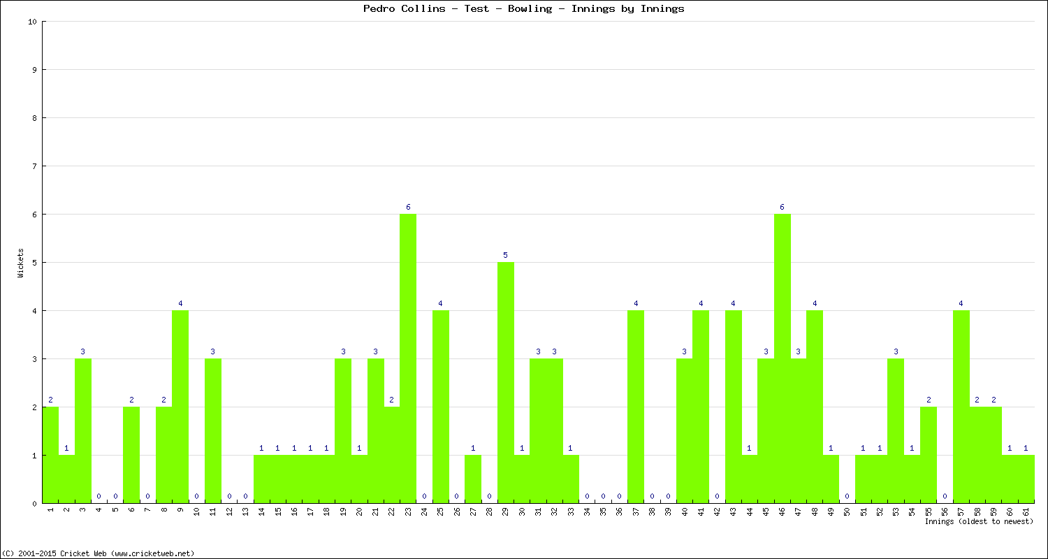 Bowling Performance Innings by Innings