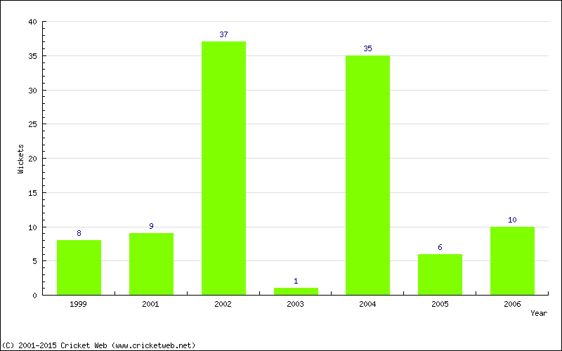 Wickets by Year