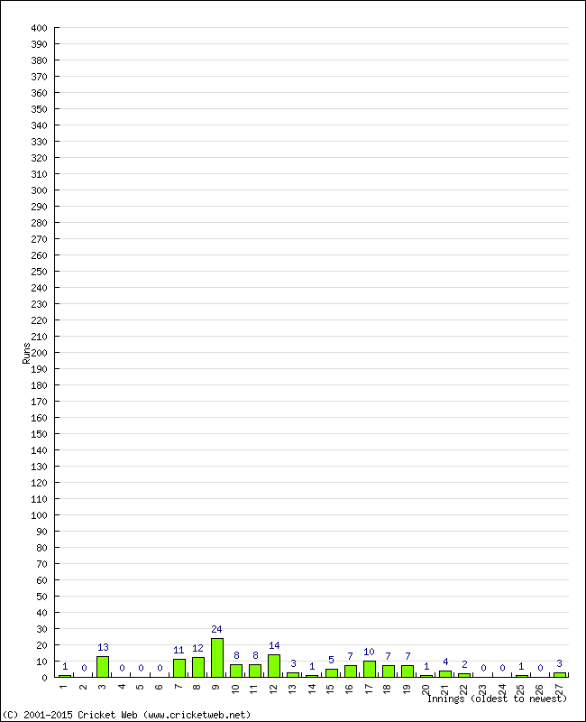 Batting Performance Innings by Innings - Home