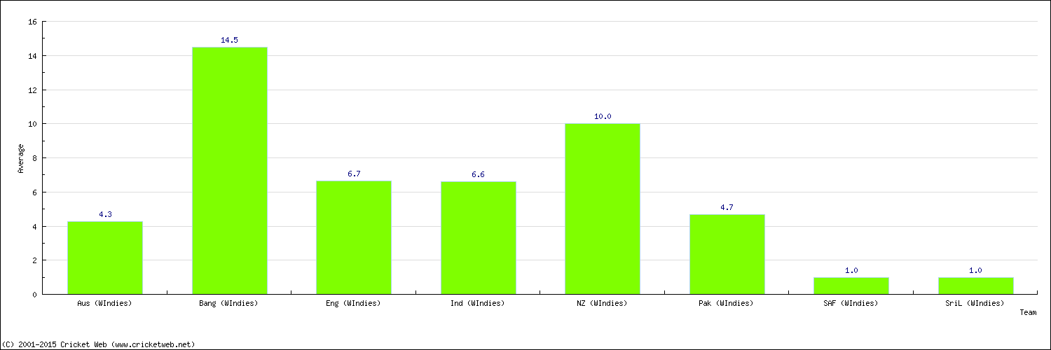 Batting Average by Country