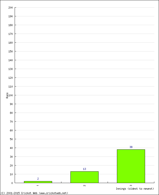 Batting Performance Innings by Innings