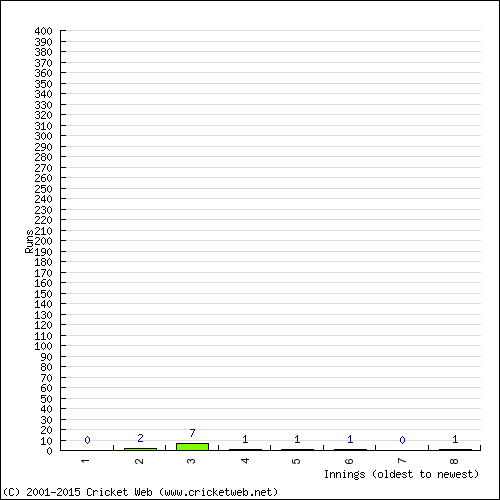 Batting Recent Scores