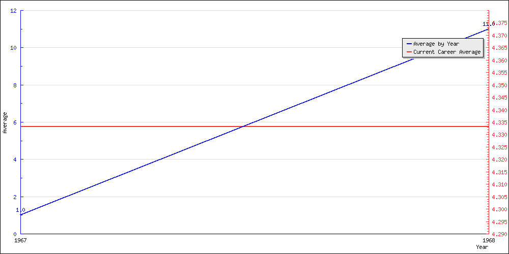 Batting Average by Year