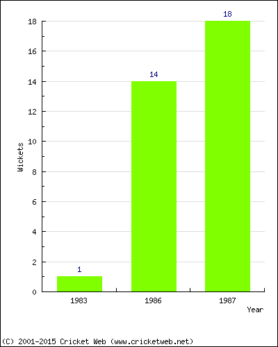 Runs by Year