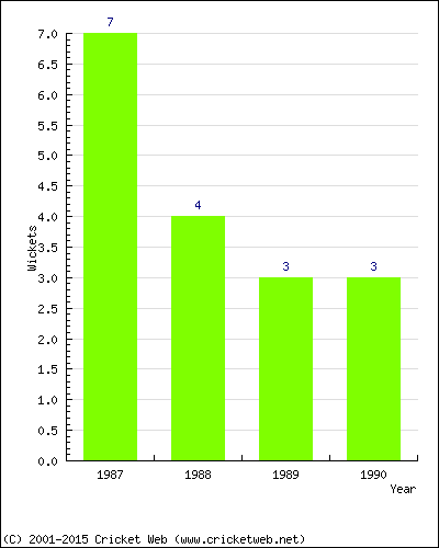 Wickets by Year