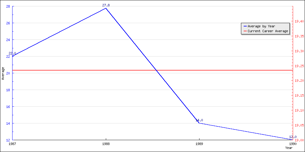 Batting Average by Year