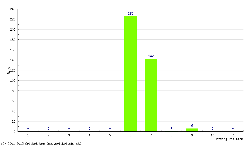 Runs by Batting Position