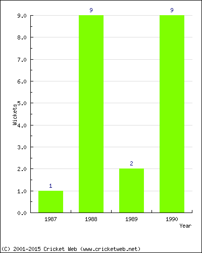 Wickets by Year