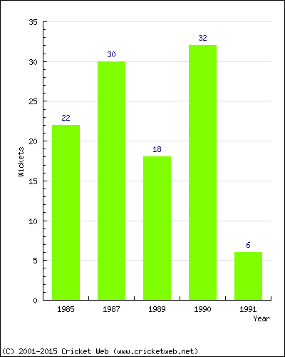 Wickets by Year