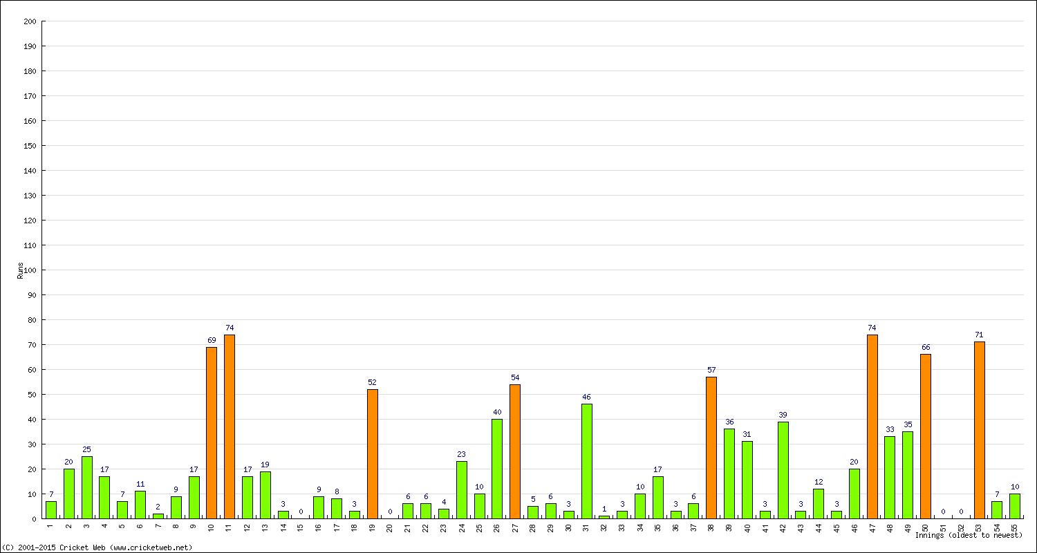 Batting Performance Innings by Innings - Home