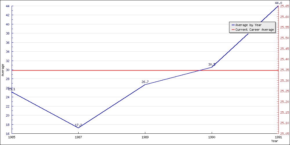 Batting Average by Year