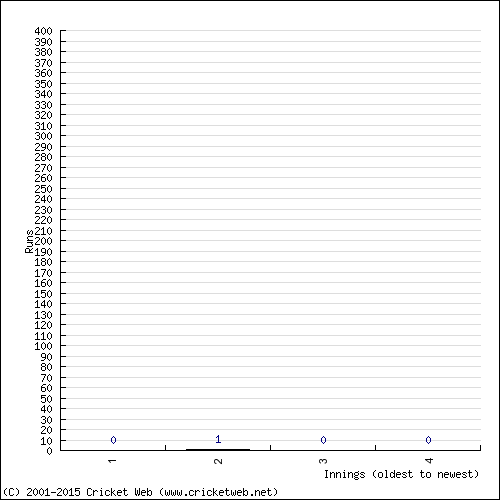 Batting Recent Scores