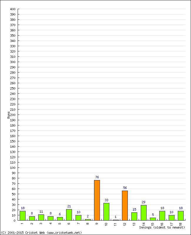 Batting Performance Innings by Innings