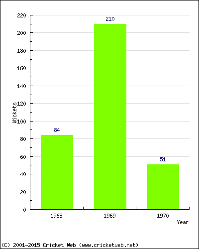 Runs by Year