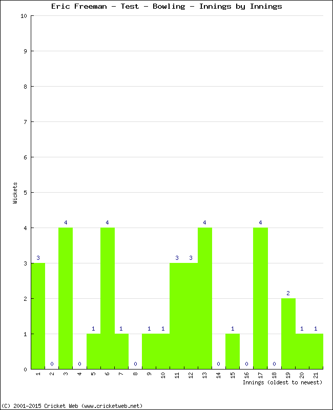 Bowling Performance Innings by Innings