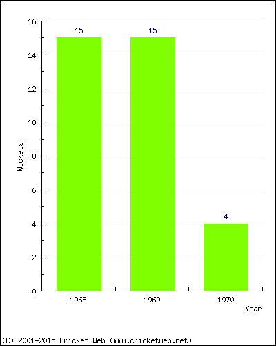 Wickets by Year