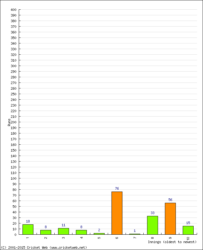 Batting Performance Innings by Innings - Home