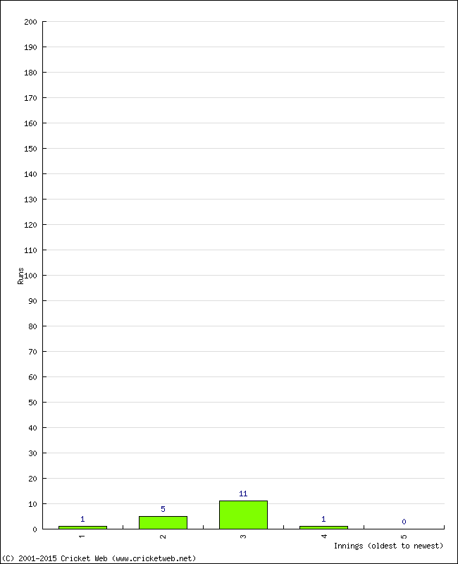 Batting Performance Innings by Innings