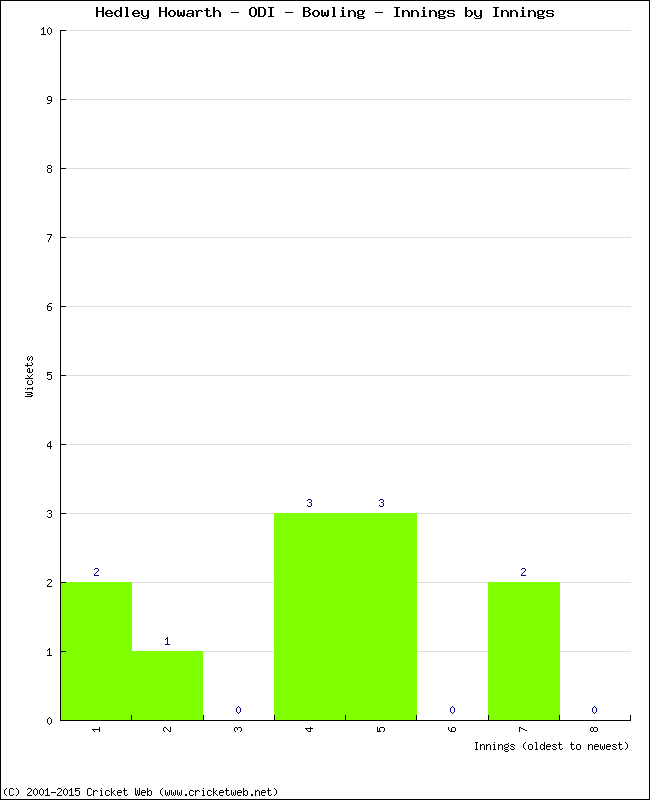 Bowling Performance Innings by Innings