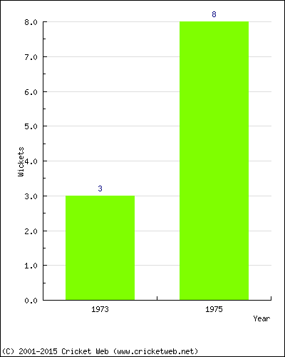 Wickets by Year