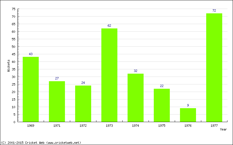 Runs by Year