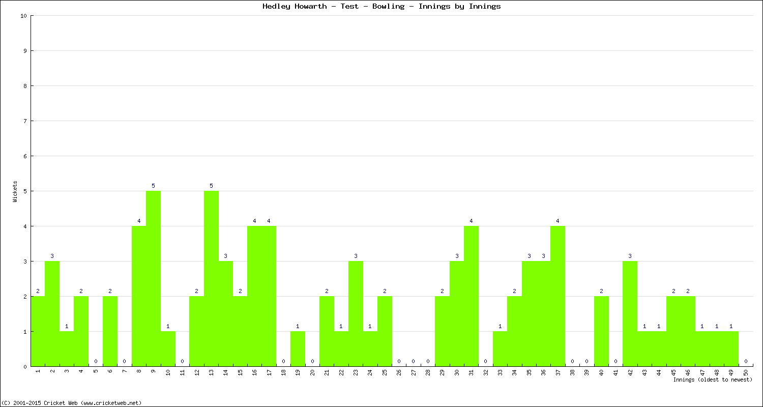 Bowling Performance Innings by Innings