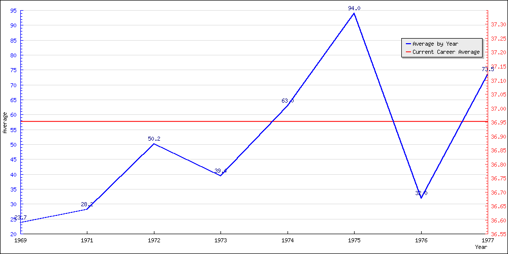 Bowling Average by Year