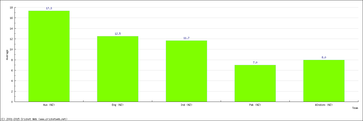 Batting Average by Country